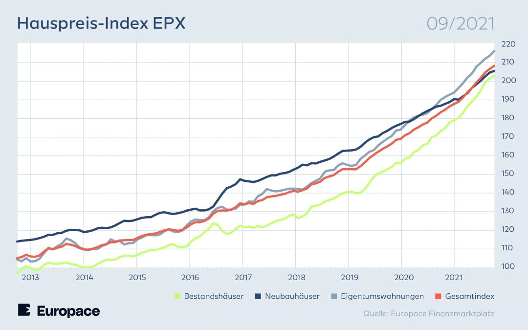 Europace Hauspreis-Index: Die Immobilienpreise steigen weiterhin nur leicht