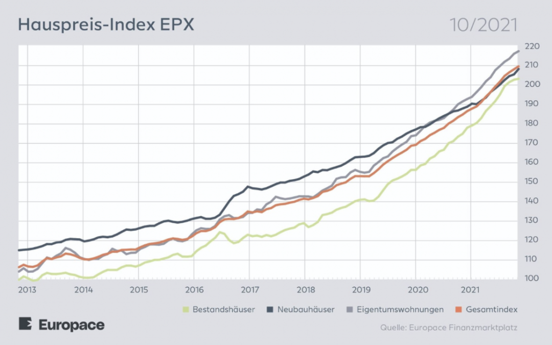 Europace Hauspreis-Index: Preise für Neubauten schnellen in die Höhe