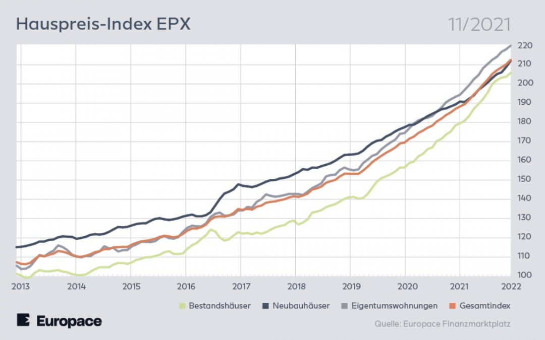 Europace Hauspreis-Index: Hoher Preisanstieg für Neubauten